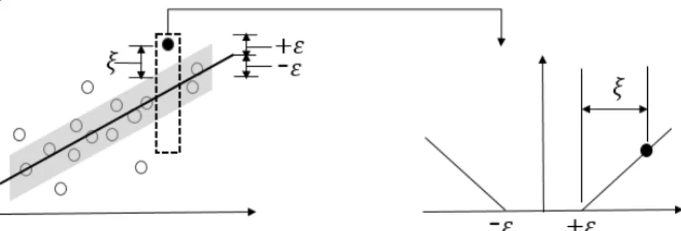 Figure 4. Linear regression function with epsilon intensive band and   -intensive loss function and Mingers, 1994)