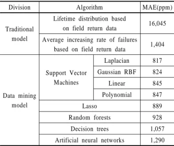 Table 3. Prediction results from various models
