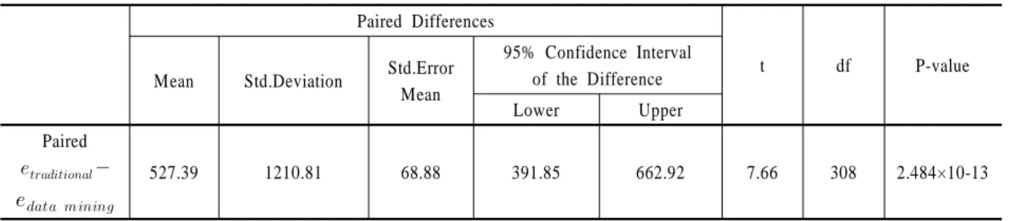 Table 4. Performance comparison between the traditional and data mining models by paired t-tests  Paired Differences