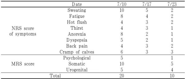 Table 2. NRS and MRS Scores according to Symptom Progress