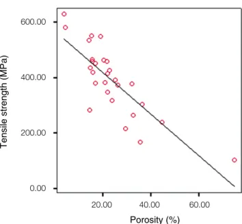 Fig. 5. Correlation between tensile strength and porosity.