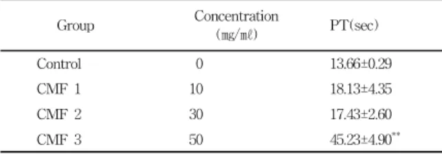 Table 2. Effect of  Chaenomelis Fructus Extract on Activated Partial  Thromboplastin Time Group Concentration (㎎/㎖) APTT(sec.) Control 0 46.03±3.39 CMF 1 10 44.70±1.60 CMF 2 30     80.65±3.94 *** CMF 3 50  102.37±6.05 ***