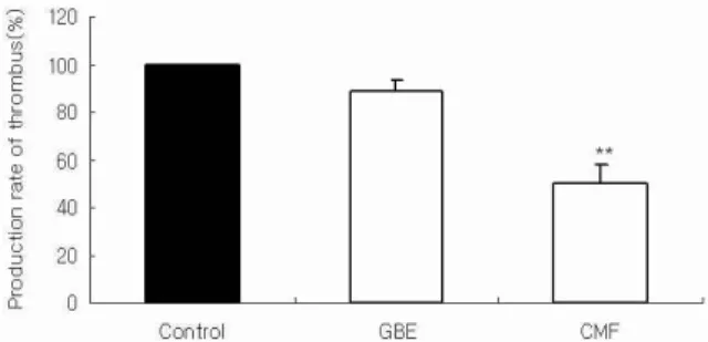 Fig. 2. Effects of  Chaenomelis Fructus extract on the thrombus  weight