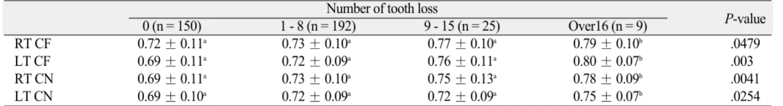 Table 4. Relationship between tooth loss and IMT in women 