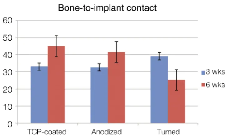 Fig. 4. The means and standard deviations of the bone volume density ratios.