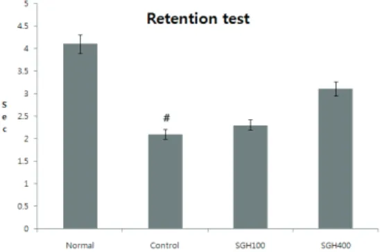 Fig. 3. Effects of  Samul-tanggahyangbuja  on the Performance of Retention Test.