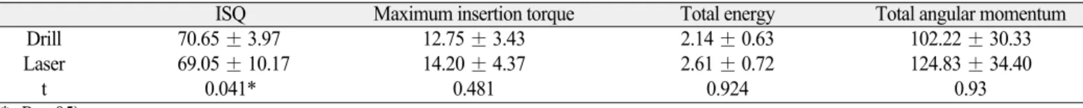 Table 4 illustrates correlations between ISQ and maximum insertion torque values at implant insertion (P < .01, r = 0.731), between ISQ and total energy values (P < .01, r = 0.696), and between ISQ and angular momentum values (P < .01, r = 0.696).
