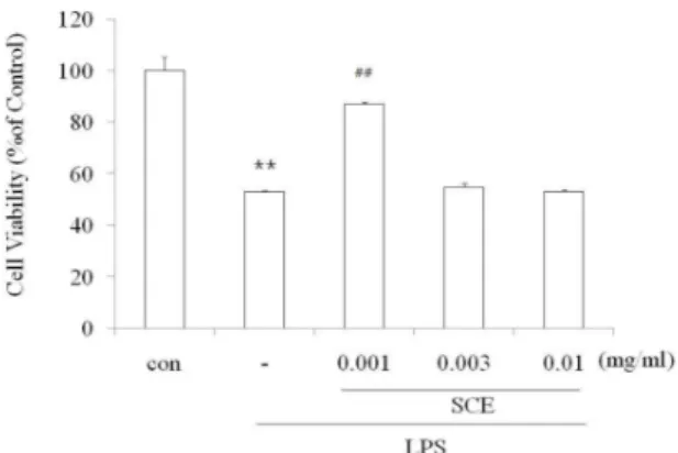 Fig.  2.  Effects  of  SCE  on  the  cell  viability  in  LPS-stimulated  Raw264.7 cells 