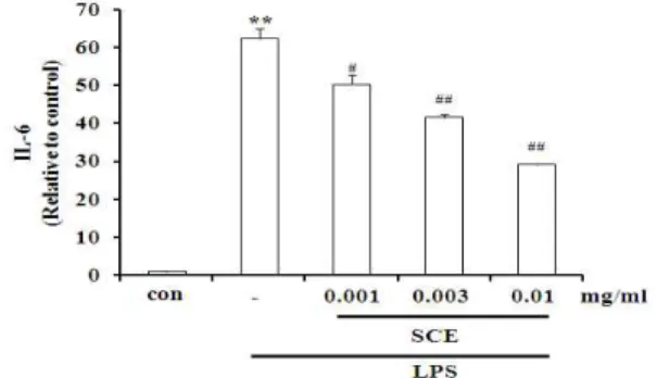 Fig. 6. Effects of SCE on LPS-inducible IL-6 production. 