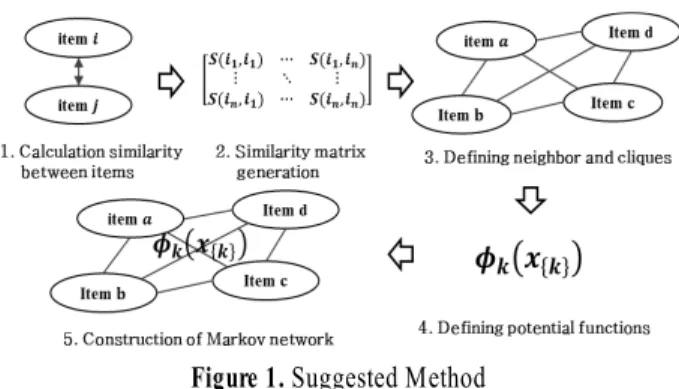 Figure 1. Suggested Method