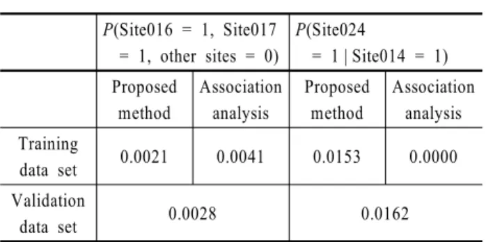 Table 4. Calculation Results of Suggested Method and Association  Analysis 계산 결과에서 보듯이,  본 연구에서 제안하는 방법론과 다 르게 연관분석의 결과는 데이터에 매우 민감한 것을 알 수 있 다