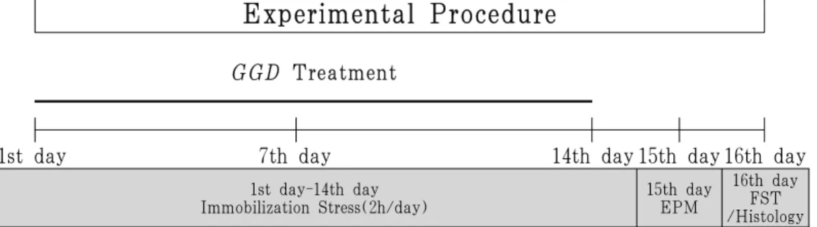 Fig. 1. Experimental Procedure.