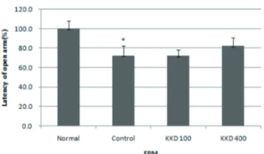 Fig.  2.  The  Time  Spent  on  the  Open  Arms in the EPM.