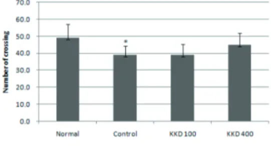 Fig.  3.  The  Number  of  Crossings  the  Open and Closed Arms in the EPM.
