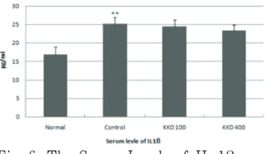 Fig. 6. The Serum Levels of IL-1 β . Normal : the nonoperated and nonstressed group Control  :  after  ovariectomized,  exposed  to  immobilization stress group 