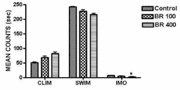 Fig. 2. Effect of Bupleuri Radix on  Behavior in Forced Swimming Test Control  group  was  administered  normal  saline