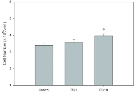 Fig. 1. Effect of RG on Survival Rate  of Calvarial Cell.