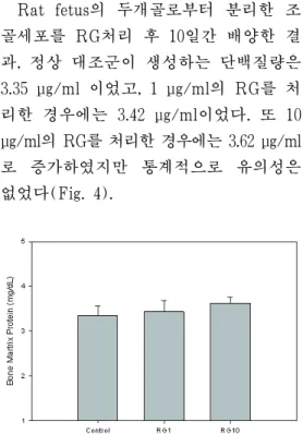 Fig. 6. Effect of RG on Nodule Formation  in Rat Calvarial Cell.