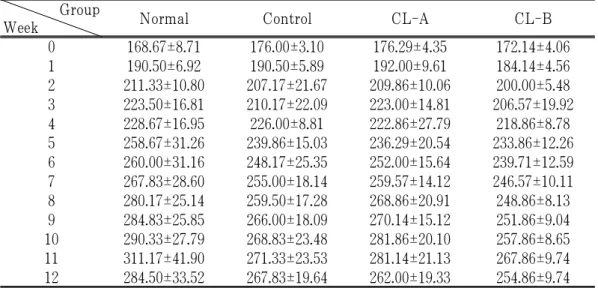 Table 2. The Changes of Body Weight in Rats