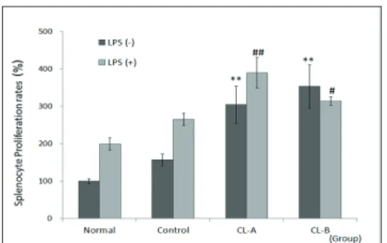 Fig. 3. Effects of CL on Proliferation Rates  of Splenocyte in Rats.