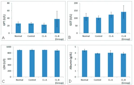 Fig. 5. Effects of CL on Levels of Liver Function Test in Rats. 