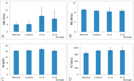 Fig. 7. Effects of CL on Levels of CBC in Rats. 