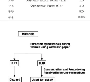 Fig. 1. Preparation procedure of BDS, SIS, GR extracts