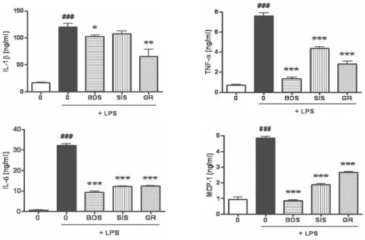 Fig. 5. Inhibition of LPS-induced TNF-α, IL-1β, IL-6 and MCP-1 by BDS, SIS and GR 