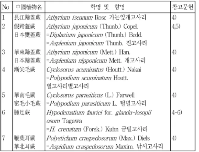 Table 3. 근경류의 면마과 약용식물
