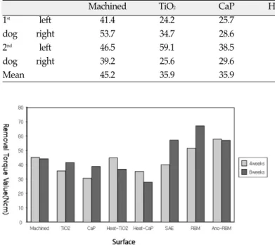 Table II. Removal torque values (Ncm) data after 4-week of healing time