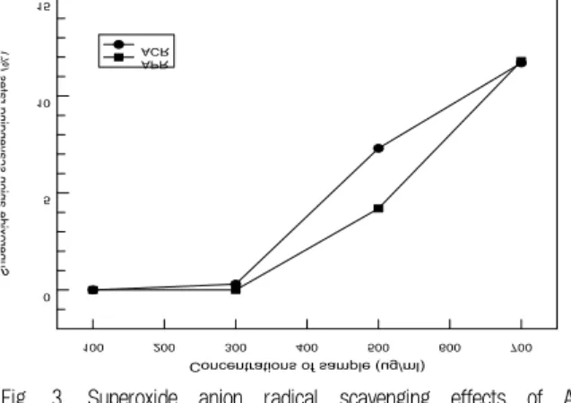 Fig.  4.  Inhibition  effects  of  A.  continentalis  root  and  A. 