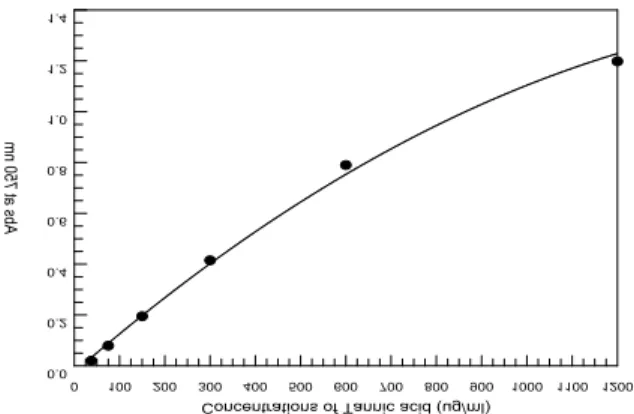 Table 2. The Contents of Phenolic Compound in A. Continentalis  Root and A. Pubescens Root 