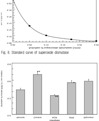Fig. 11. The effects of the decoction prepared from A. continentalis  root  and  A.  pubescens  root  on  the  activities  of  catalase  after   ethanol intake during 14 days in rat tissue