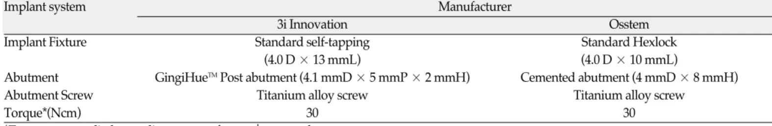 Table I. Kinds of implant system, abutments, screws and torque value used in this study
