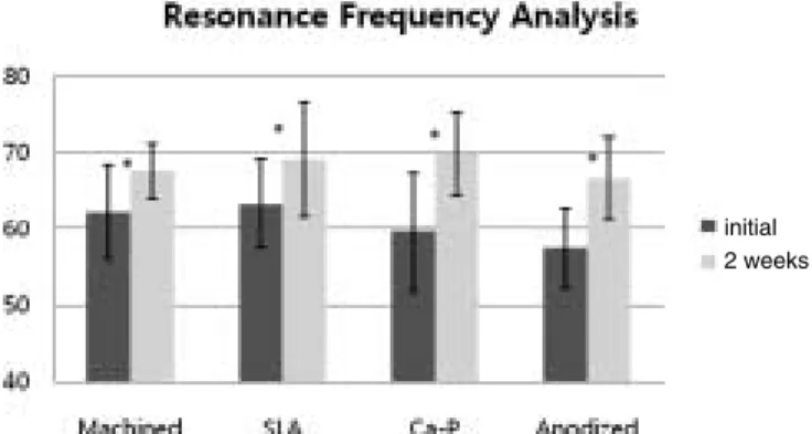 Fig. 5. Resonance Frequency Analysis of implants after 4 weeks healing periods. *: statistically significant (P < .05)