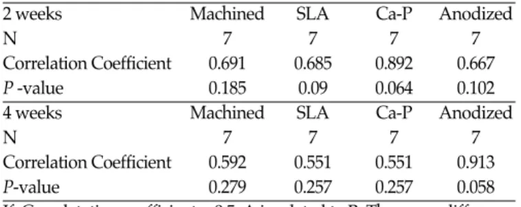 Fig. 6. Removal torque values (Ncm) of implants after 2 weeks and 4 weeks healing periods