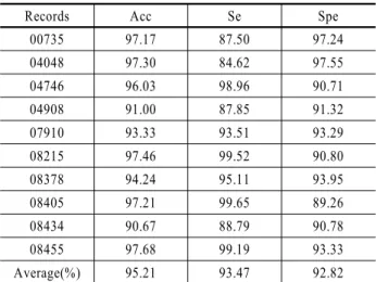 Figure 2. (a) Variability of Heart Rate Intervals(record 08455),  (b) True Regimes, (c) Estimated Regimes Diagnosed by  the Proposed Method