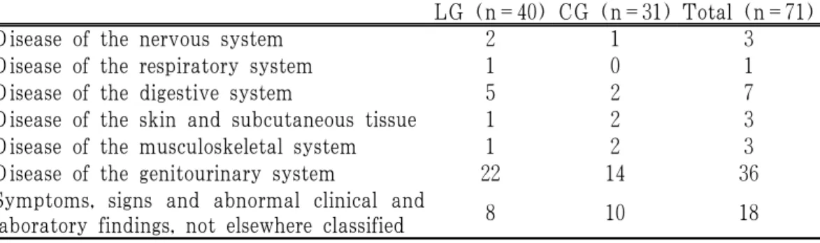 Table 2. Principal Diagnosis
