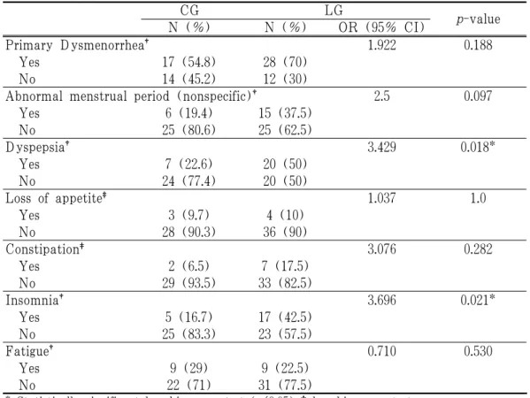 Table 4. Other Symptoms Related to Leukorrhea Possibly