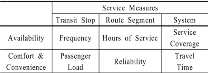 Figure 1. A Framework for Public Transportation Convenience Analysis   본 연구를 위하여 채택된 빅데이터 분석 프레임워크의 주 요 구성요소의 역할은 다음과 같다