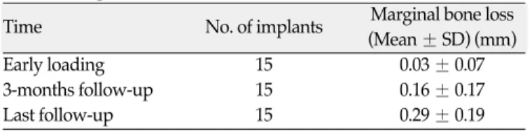 Table I. Distribution of implant dimensions