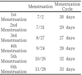 Fig. 3. Basal Body Temperature of the  Second  Menstruation  Cycle  (July  31-  August 26).