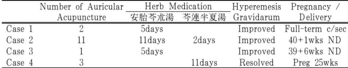 Table 1. Effect and Safety of Auricular Acupuncture and Herb Medication