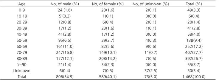 Table 2. Distribution of CRE by gender and age group