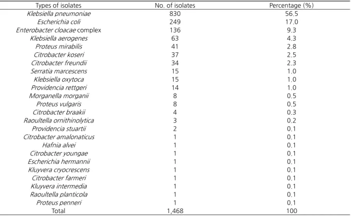 Table 4. Distribution of carbapenemase genotypes by CRE isolates (n=1,468)