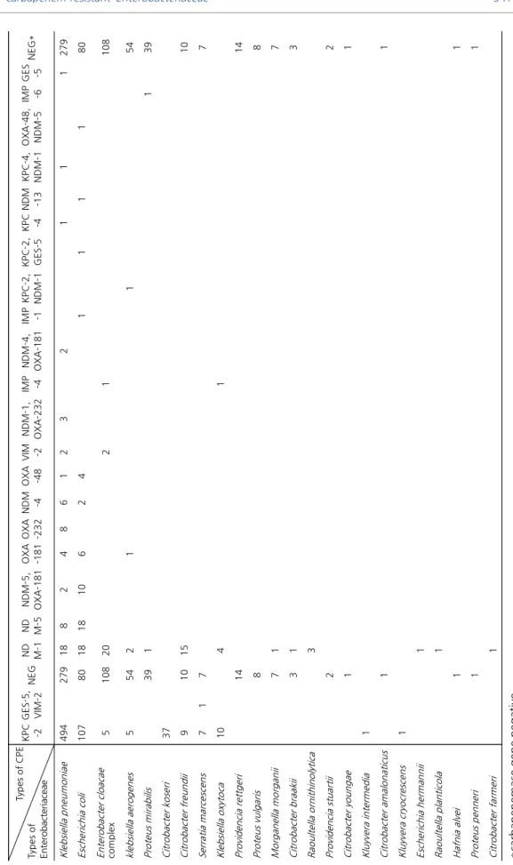 Table 5. Distributions of genotypes of CRE isolates (n=1,468) Types of CPE Types of EnterobacteriaceaeKPC-2GES-5, VIM-2NEGND M-1ND M-NDM-5,5OXA-181OXA -181OXA-232NDM-4OXA -48VIM -2NDM-1,OXA-232IMP-4NDM-4,OXA-181IMP -1KPC-2, NDM-1KPC-2, GES-5KPC-4NDM-13KPC-