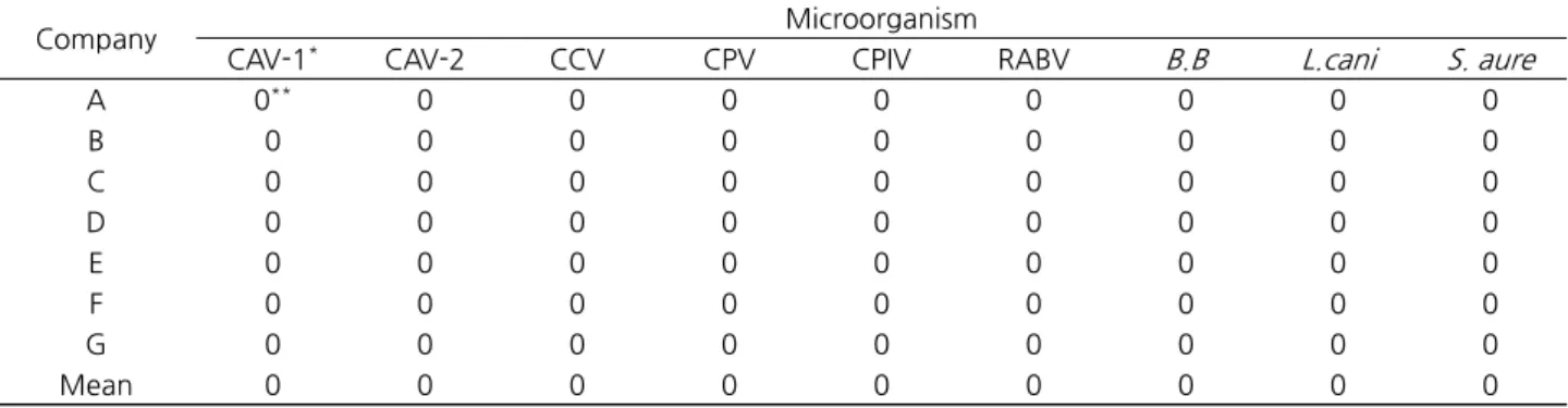 Table 1. Cross-reactivity of rapid immunochromatographic test kits for canine distemper virus