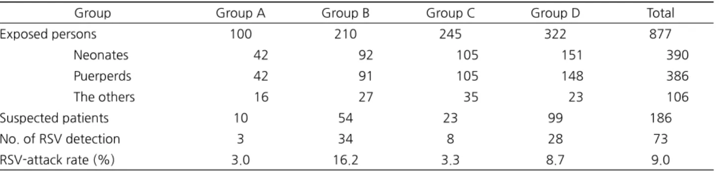 Table 2. The summary of the outbreaks