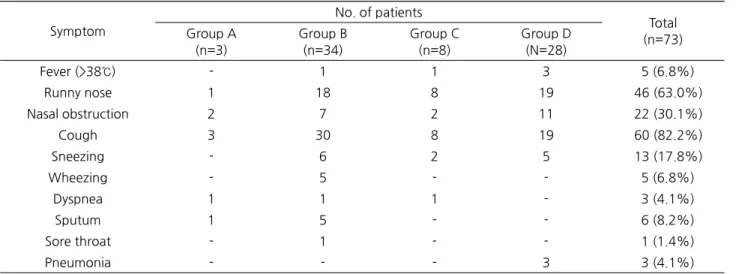 Table 4. Symptom-wise distribution of patients Symptom No. of patients Total (n=73)Group A (n=3) Group B(n=34) Group C(n=8) Group D(N=28) Fever (>38℃) - 1 1 3   5 (6.8%) Runny nose 1 18 8 19 46 (63.0%) Nasal obstruction 2 7 2 11 22 (30.1%) Cough 3 30 8 