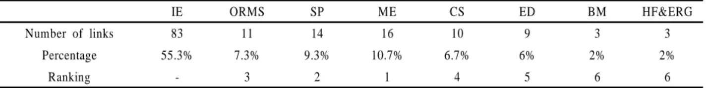 Table 6. Contribution Rates of IE Journals to Related Disciplines 